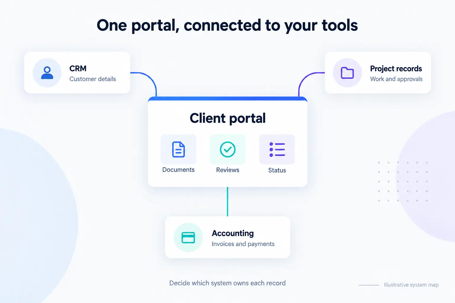 Illustrative system map: a client portal with documents, reviews and status, connected to a CRM holding customer details, project records holding work and approvals, and an accounting system holding invoices and payments