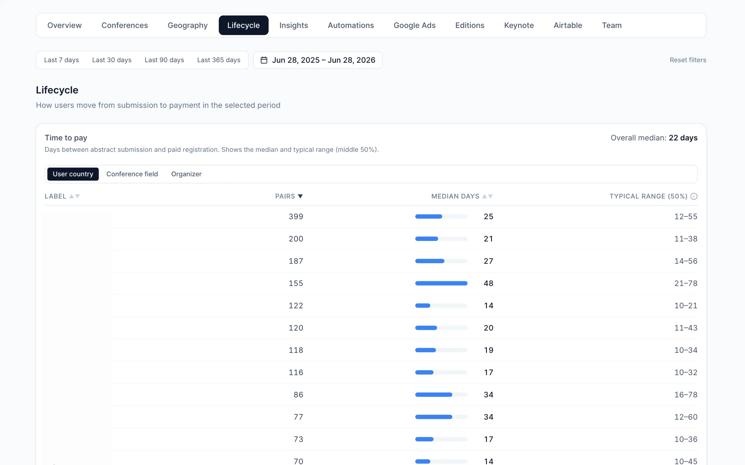 PulseConf lifecycle / time-to-pay view