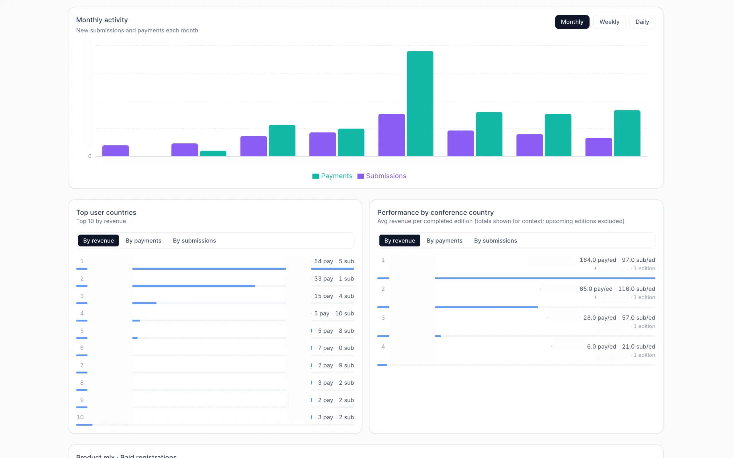 PulseConf dashboard overview showing connected marketing and submission data